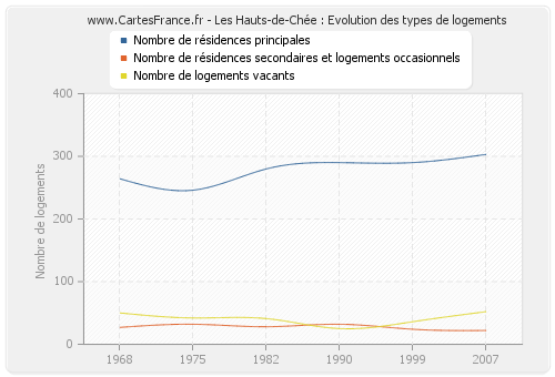 Les Hauts-de-Chée : Evolution des types de logements